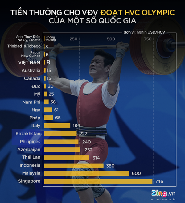 Singapore thưởng huy chương vàng Olympic gấp 100 lần VN