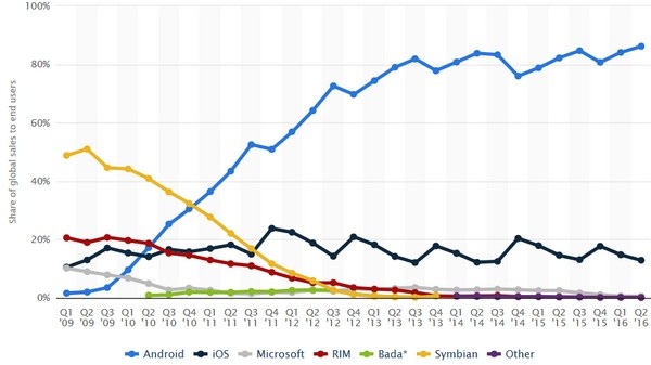 Android OS lập kỷ lục mới trong quý II/2016