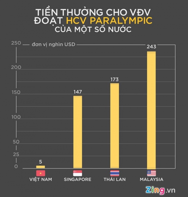 Tiền thưởng Paralympics của Malaysia gấp 48 lần Việt Nam