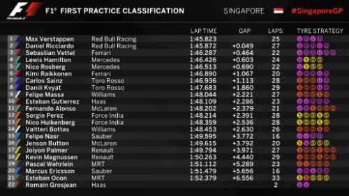 Chạy thử Singapore GP: Cuộc đua ‘tam mã’ được hâm nóng
