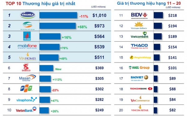 Brand Finance công bố Techcombank nằm trong top 18 thương hiệu giá trị nhất Việt Nam 2016