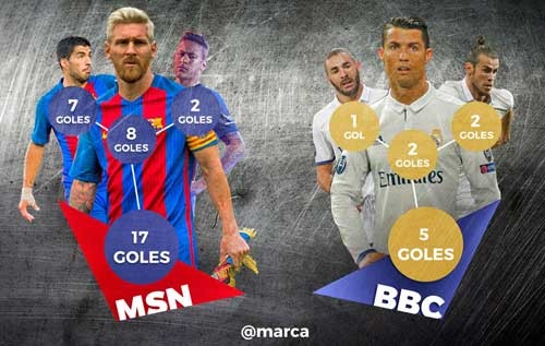Real – Barca: BBC đang “ngửi khói” MSN
