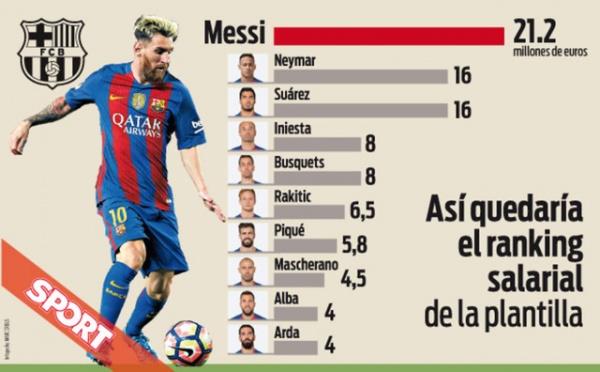 Bảng lương ở Barcelona: Messi, Neymar, Suarez và phần còn lại