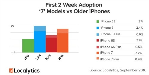 iPhone 7 và iPhone 7 Plus đạt mức tăng trưởng nhanh chóng
