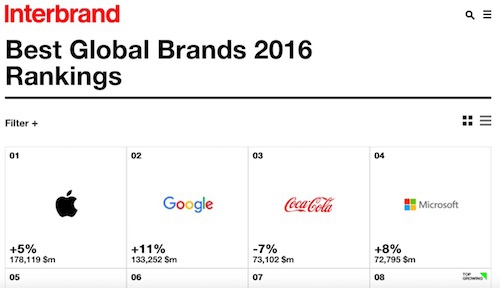 Top 100 thương hiệu toàn cầu: Nhiều hãng công nghệ tăng trưởng