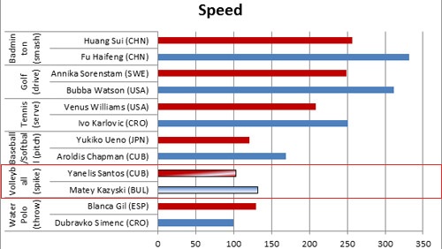 Nữ thần bóng chuyền: Đập 103km/h nhanh nhất địa cầu (P4)