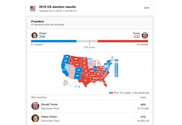Xem trực tiếp kết quả bầu cử Tổng thống Mỹ