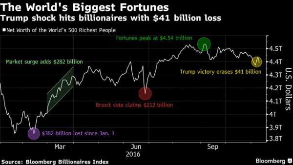 Nhóm giàu nhất thế giới mất 41 tỷ USD vì ông Trump đắc cử