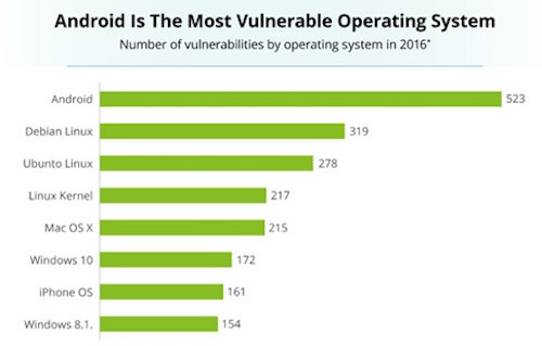 Hệ điều hành nào chứa nhiều lỗ hổng nhất trong năm 2016?