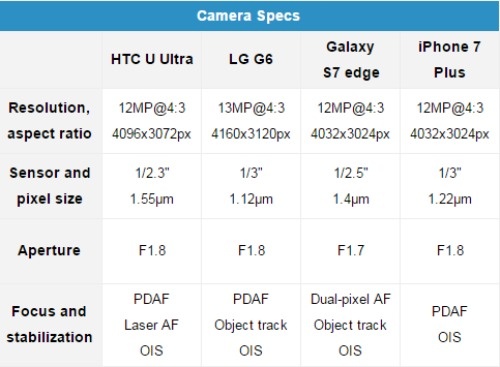 Đọ camera giữa HTC U Ultra, Galaxy S7 Edge, iPhone 7 Plus và LG G6