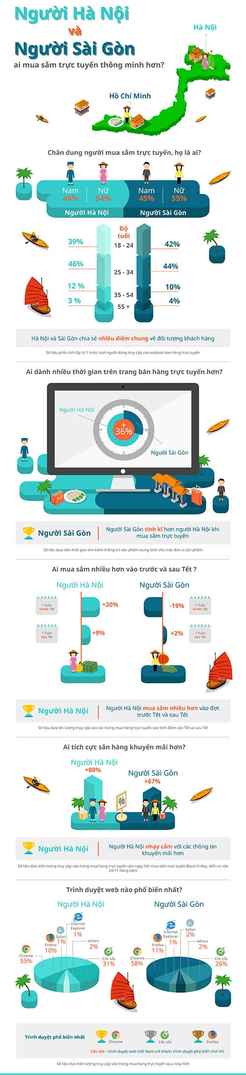 [Infographic] Sự khác biệt giữa người HN và TP.HCM khi mua hàng online