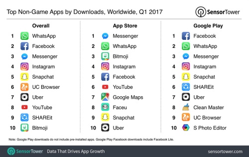 Top 10 ứng dụng được tải về nhiều nhất quý 1 năm 2017