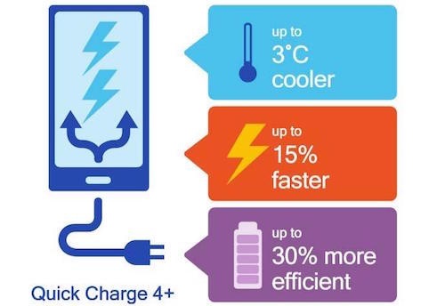 Quick Charge 4+: Sạc nhanh, kiểm soát nhiệt tốt hơn...