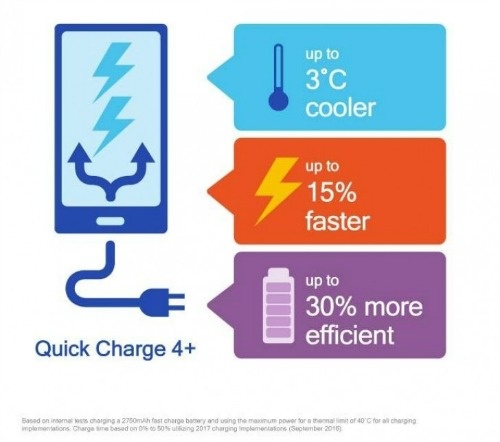 Qualcomm giới thiệu công nghệ sạc nhanh Quick Charge 4 + mới