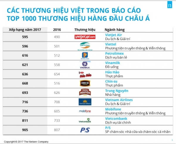 Nhiều "ông lớn" Việt rớt hạng top thương hiệu Châu Á