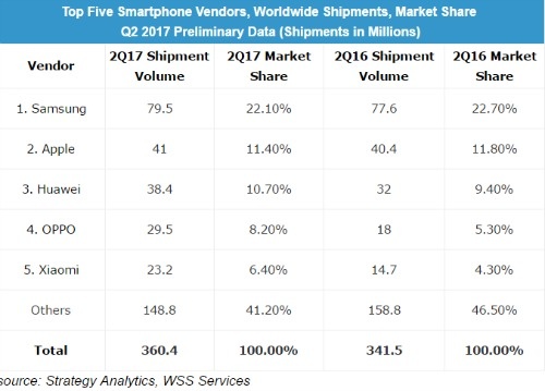 Samsung vẫn áp đảo về số lượng smartphone bán ra trong quý 2