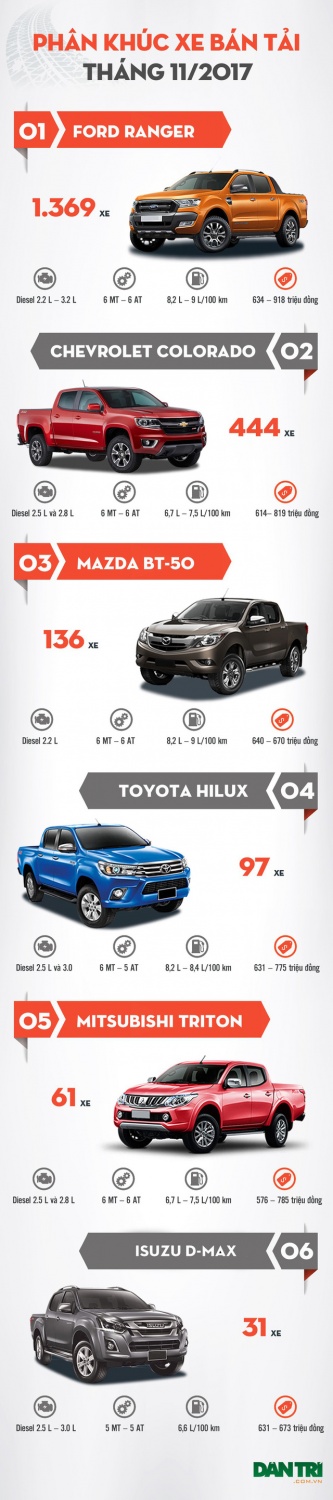 Phân khúc bán tải tháng 11/2017: Toyota Hilux thoát đội sổ