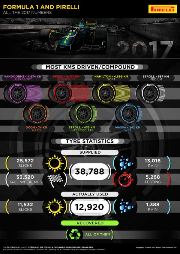 Đua xe F1, "mưa” kỷ lục 2017: Siêu tốc với 362,4 km/h