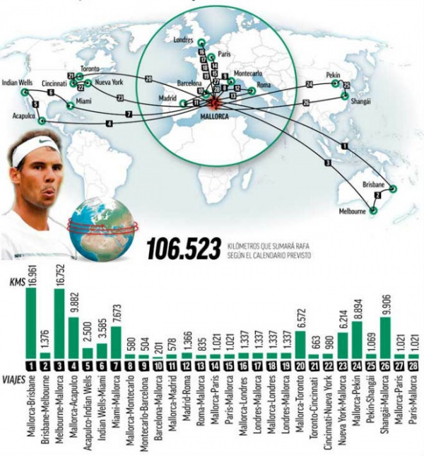 Tin HOT thể thao 20/12: Choáng với quãng đường Nadal du đấu năm 2018