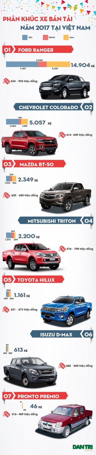Thị trường ôtô Việt Nam năm 2017: Xe bán tải nào bán nhiều nhất?