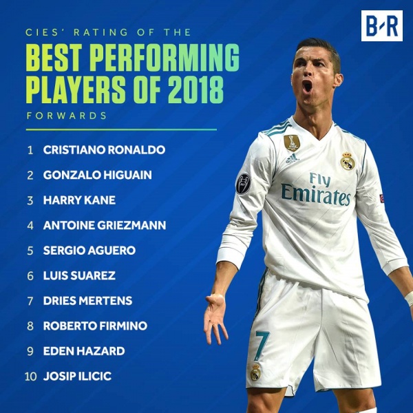 Ronaldo không có đối thủ ở bảng xếp hạng tiền đạo hay nhất 2018