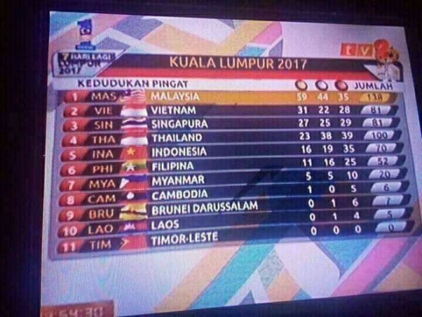 Truyền hình Malaysia nhầm lẫn quốc kỳ 8/11 nước tại SEA Games