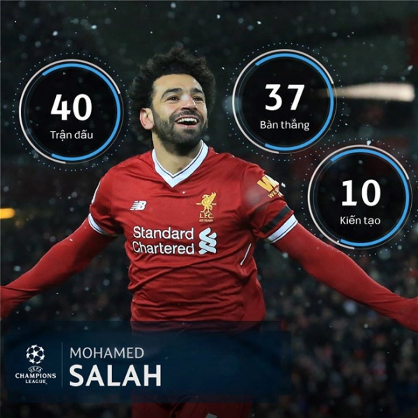 Những kỷ lục bị "Vua Ai Cập" Mo Salah phá vỡ
