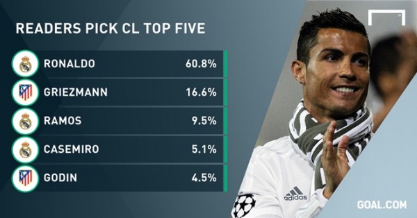 Ronaldo được bầu cầu thủ hay nhất Champions League