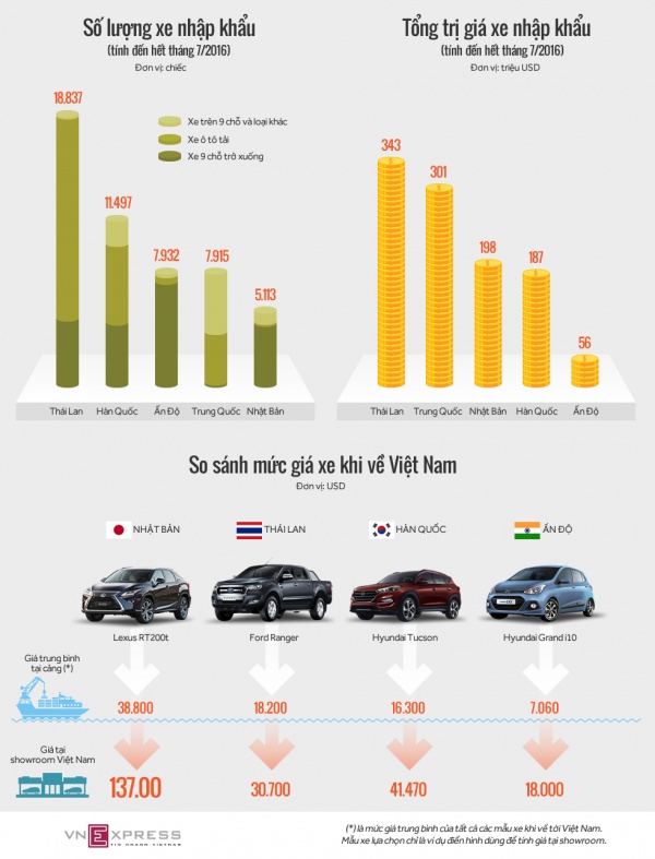 Ôtô con từ Ấn Độ - nhập 7.000 bán 18.000 USD