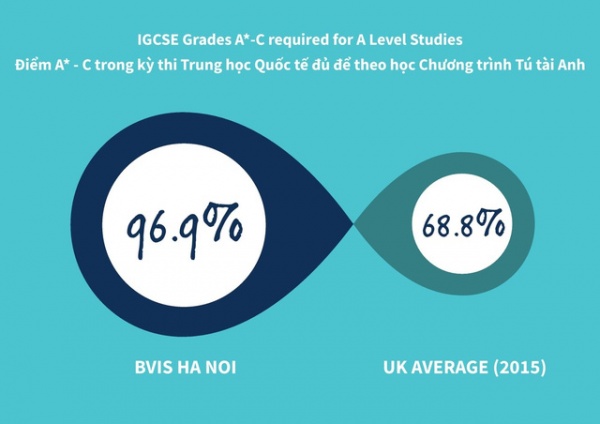 Học sinh Trường Quốc tế BVIS Hà Nội đạt kết quả ấn tượng tại kỳ thi IGCSE