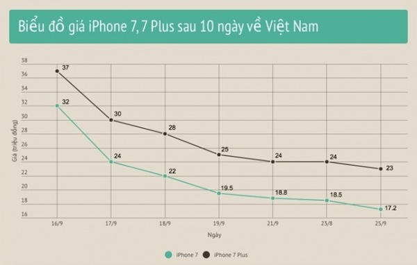 iPhone 7 giảm giá sát 17 triệu, thị trường hỗn loạn