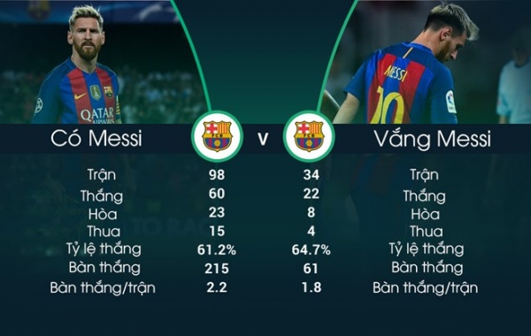 Vắng Messi, Barca đạt tỷ lệ thắng cao hơn ở Champions League