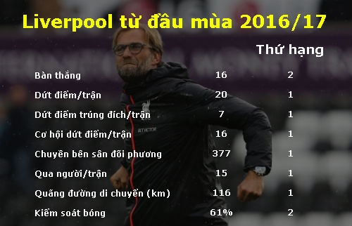 Liverpool là đội tấn công số 1 Ngoại hạng Anh