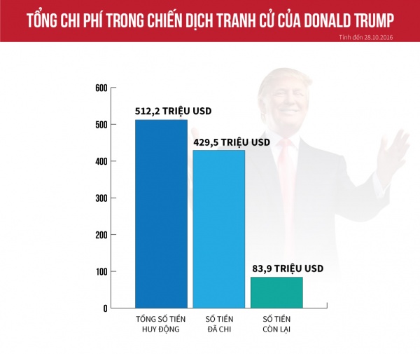 [Đồ họa] Donald Trump tiêu bao nhiêu cho cuộc đua vào Nhà Trắng?