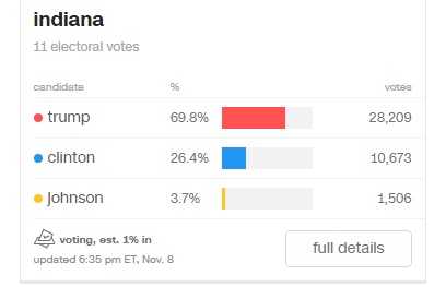 Kết quả bỏ phiếu sơ bộ: Trump dẫn trước ở 3 bang đầu tiên
