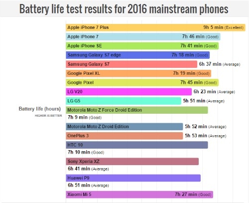 Top 12 smartphone sở hữu pin “trâu” nhất 2016