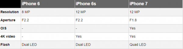 Nhìn lại cuộc cách mạng camrea của Apple: Từ iPhone 6 đến iPhone 7