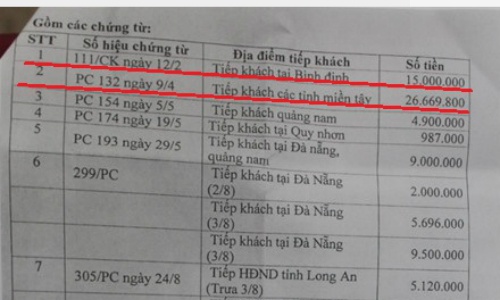 "Văn phòng HĐND Gia Lai chi 3,2 tỷ đồng tiếp khách" gây bức xúc cộng đồng