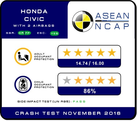 Honda Civic thế hệ 10 đạt chứng nhận an toàn ASEAN NCAP 5 sao.