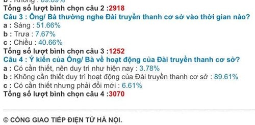 90% người được hỏi đồng tình bỏ loa phường ở Hà Nội