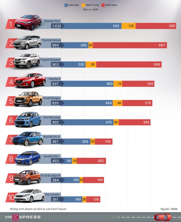 Top xe bán chạy nhất tháng 2 tại Việt Nam - Toyota chiếm lại 3 ngôi đầu