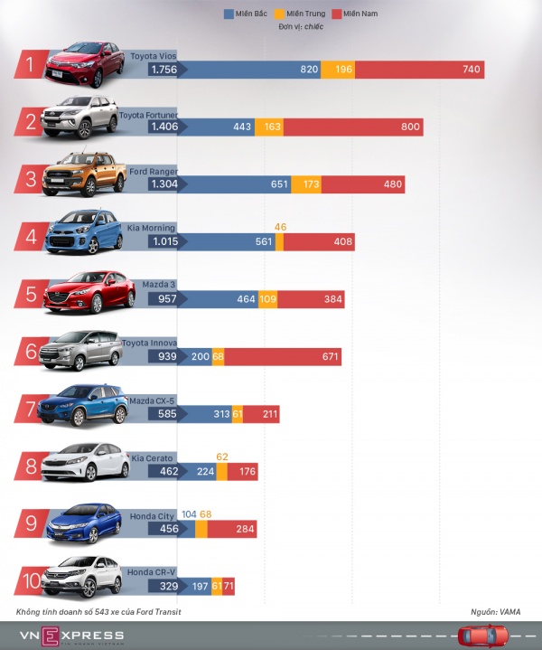 Top 10 ôtô bán chạy ở Việt Nam tháng 5