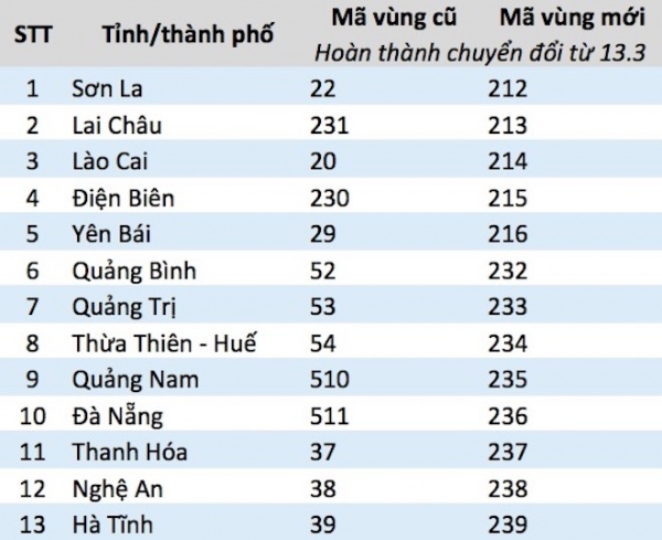 Hãy lưu lại mã vùng mới của 59 tỉnh, thành này để gọi tới SĐT bàn