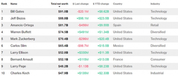 Trump, tỷ phú Việt "rớt" top 500 người giàu nhất thế giới