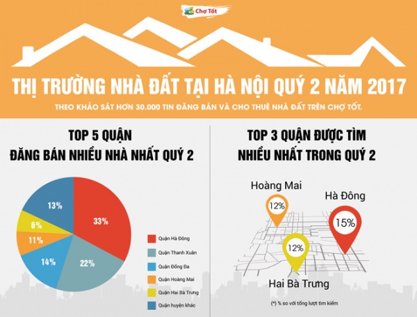 Nhà đất Hà Nội vào quý 2/ 2017: Lượng cung tăng - giá bán có xu hướng giảm
