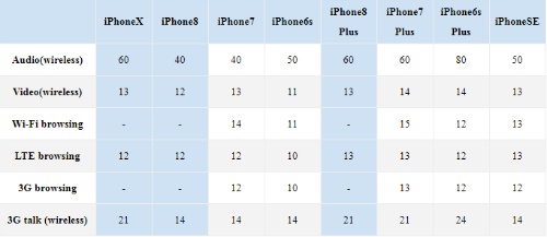 Pin iPhone X "trâu" hơn các phiên bản tiền nhiệm bao nhiêu giờ?