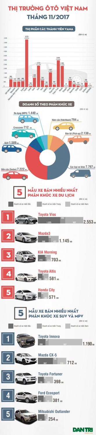 Toyota và Trường Hải chiếm hơn nửa doanh số thị trường ô tô Việt Nam