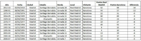 Barca hơn Real 11 điểm: Trọng tài trong tâm bão, El Clasico dễ sinh biến