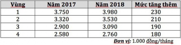 Từ 1/1/2018: Danh sách các địa bàn thuộc 63 tỉnh, thành được tăng lương tối thiểu