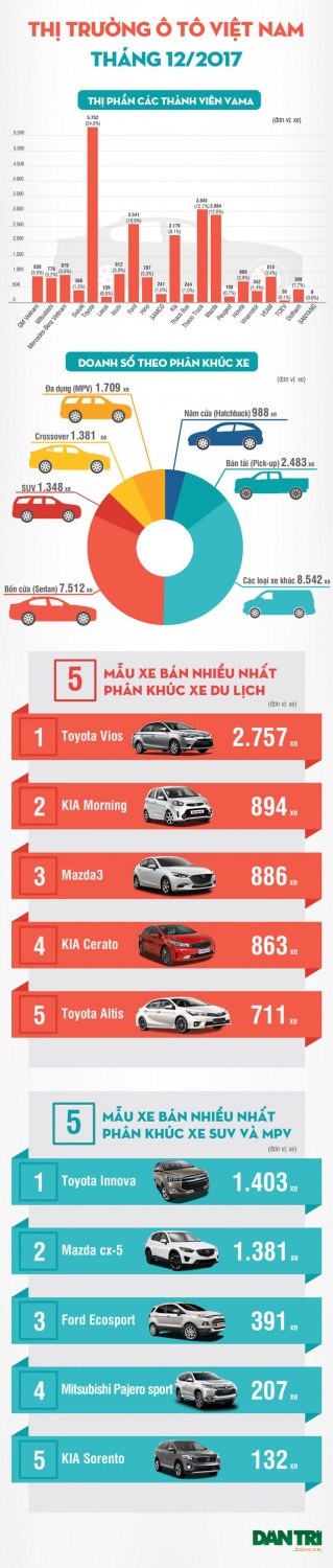 Tháng 12/2017 - Người Việt mua xe nào nhiều nhất?